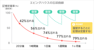 忘却曲線